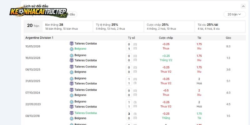Thống kê lịch sử đụng độ đáng nói của Talleres Cordoba vs Belgrano